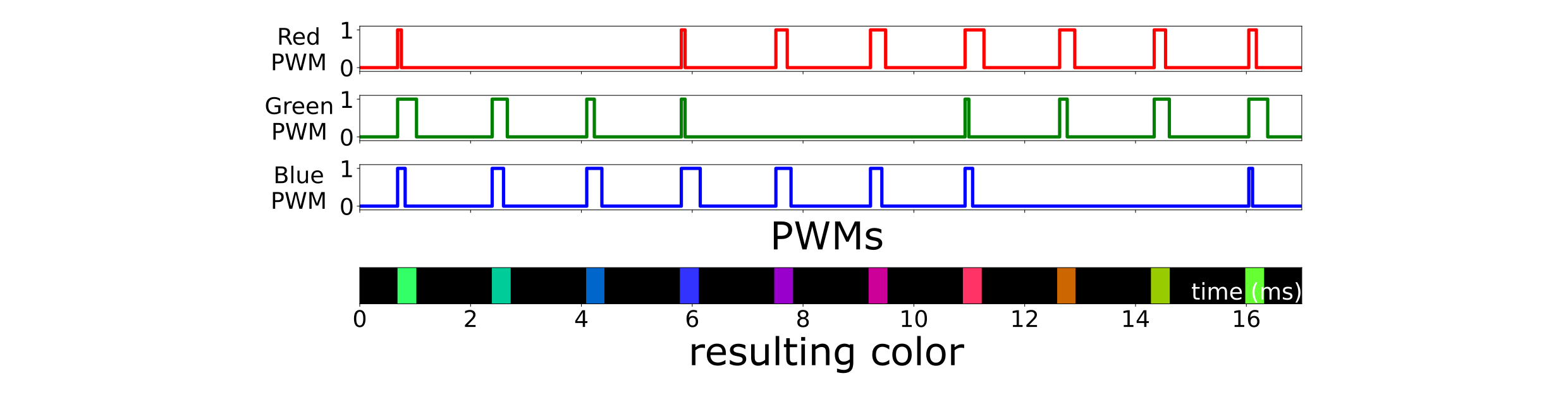 Step 1: Flashing colored lights